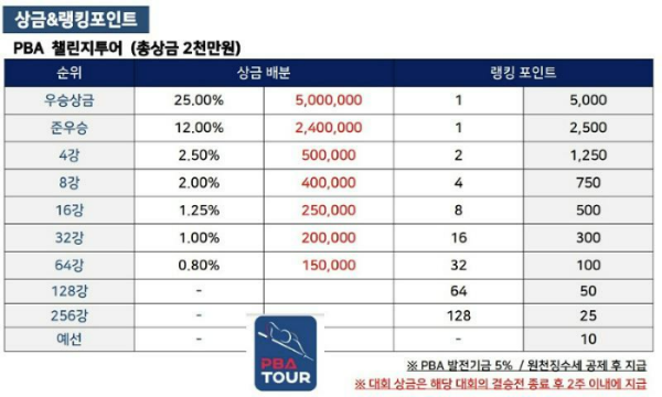 프로당구대회 상금(3) - PBA 프로당구 3부투어 (PBA헬릭스 챌린지투어)