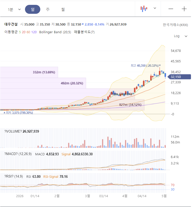 대우건설 주가 전망 차트 분석