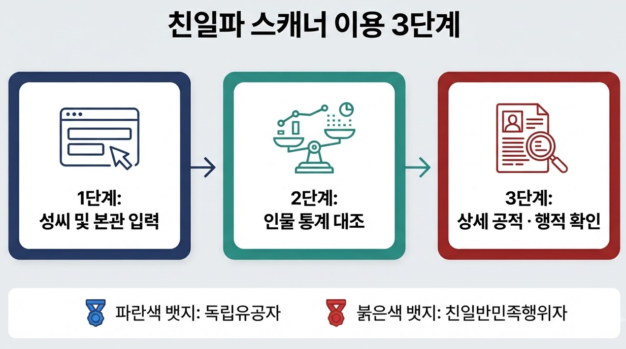 입력 방식 및 조회 결과 분석 (성씨와 본관)