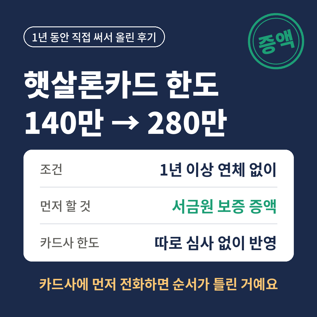 햇살론카드 보증한도를 140만원에서 280만원으로 올린 후기, 1년 이상 연체 없이 쓴 뒤 서금원 보증 증액을 먼저 하면 카드사 한도는 따로 심사 없이 반영된다는 순서를 요약한 썸네일