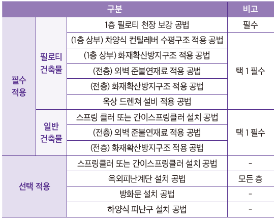 화재안전성능보강 필수공법