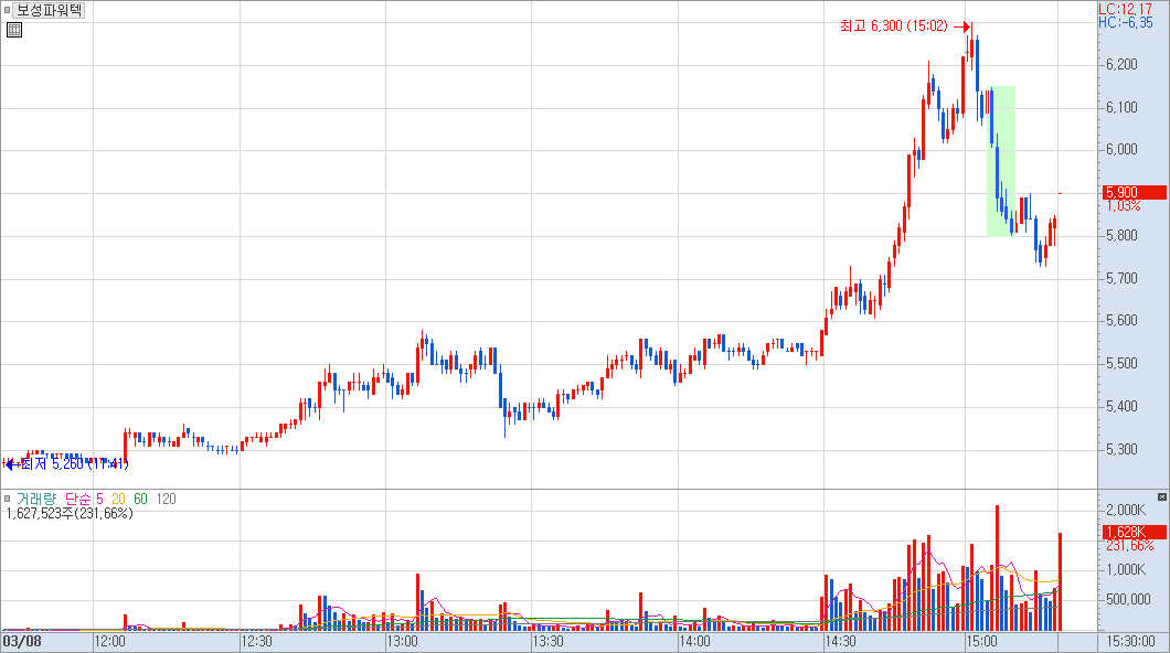 보성파워텍 분봉 차트 예시 이미지 1)