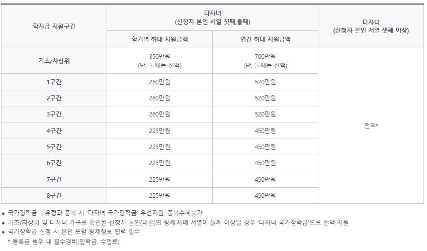 국가장학금