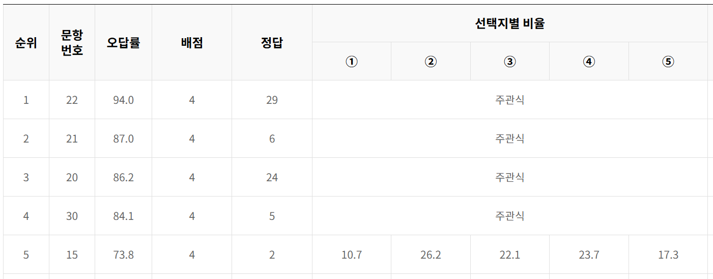 2023년 10월 모의고사 확률과 통계 오답률 TOP5
