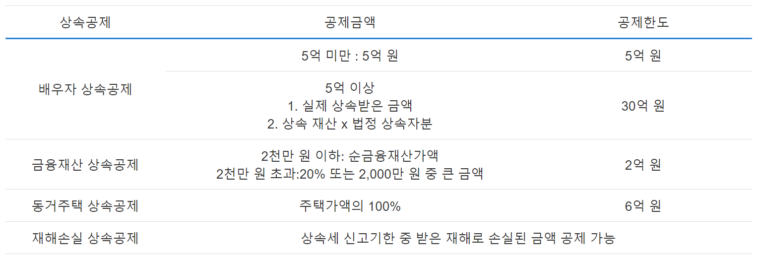 상속세 면제 한도액