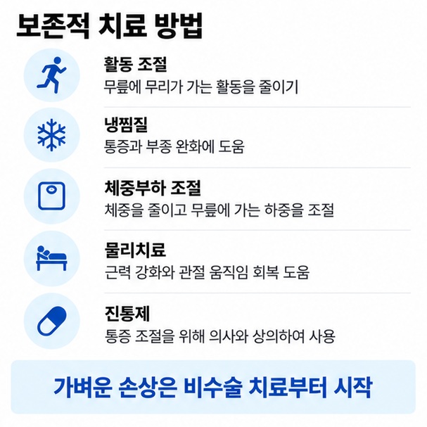 활동 조절 냉찜질 체중부하 조절 물리치료 진통제 등 무릎 연골 손상의 초기 보존적 치료를 정리한 이미지