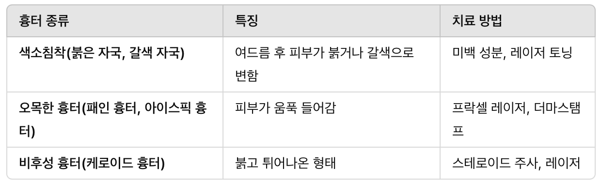 여드름 흉터의 유형