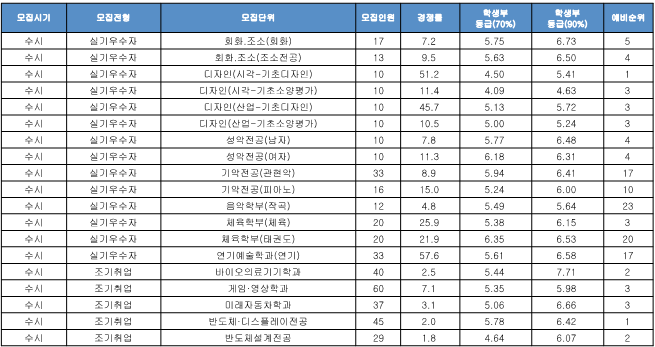 실기우수