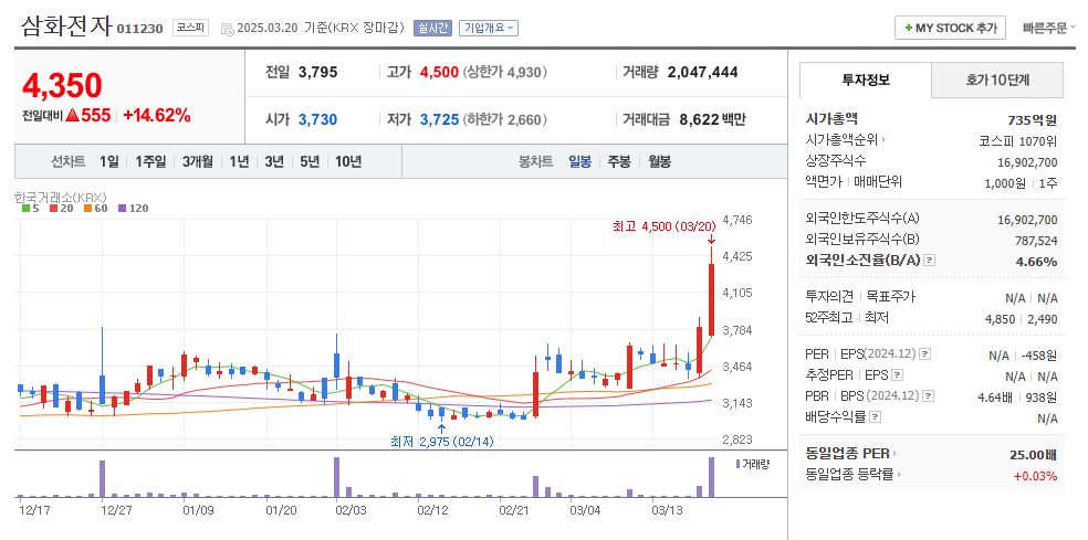 삼화전자 일봉차트