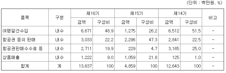 참좋은여행 2022년 매출액