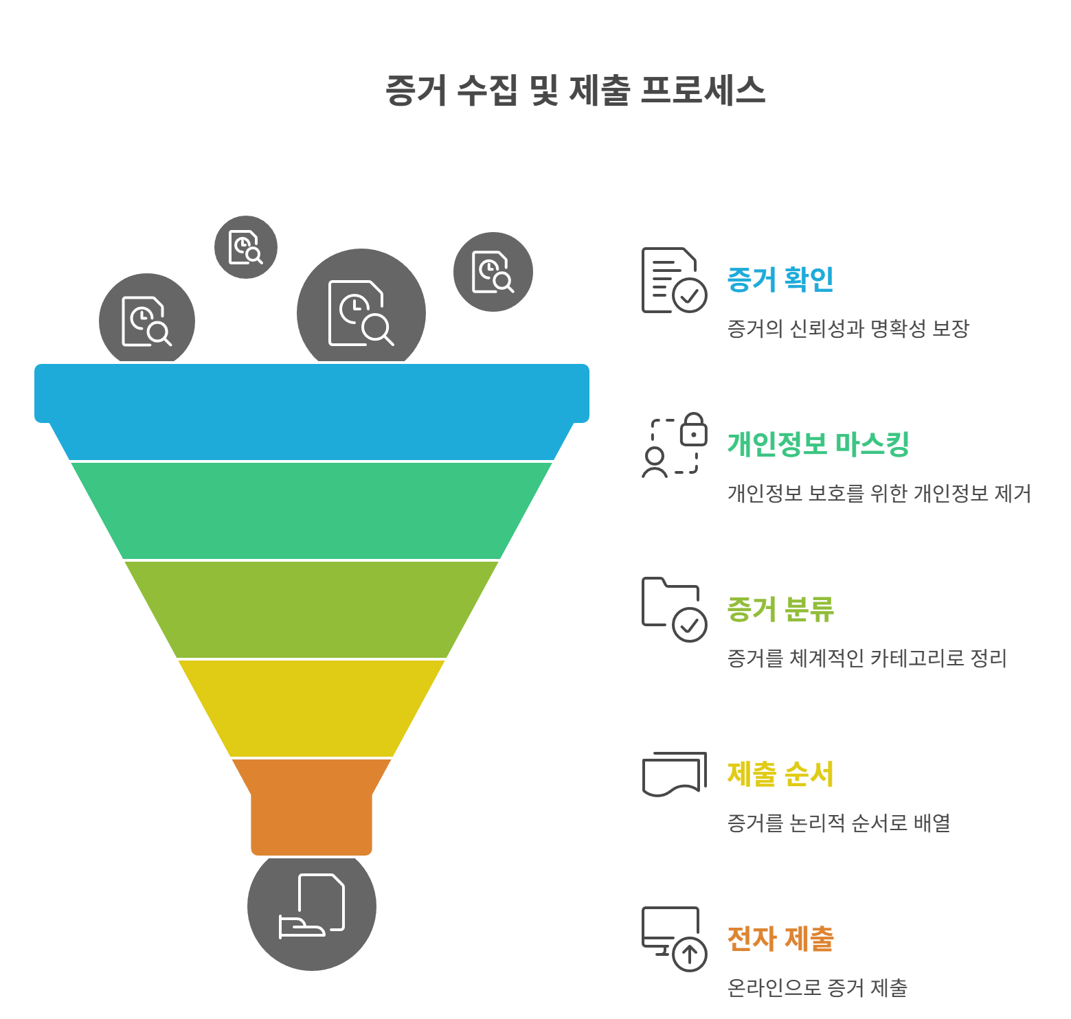 입증자료 수집과 정리 요령