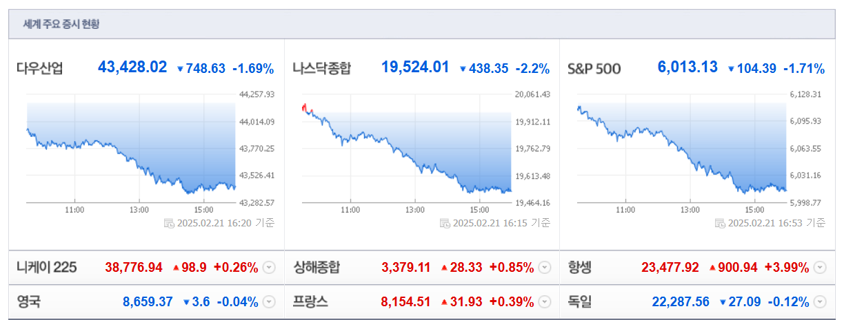 미국의 3대 증시,(다우지수, 나스닥, S&P500)