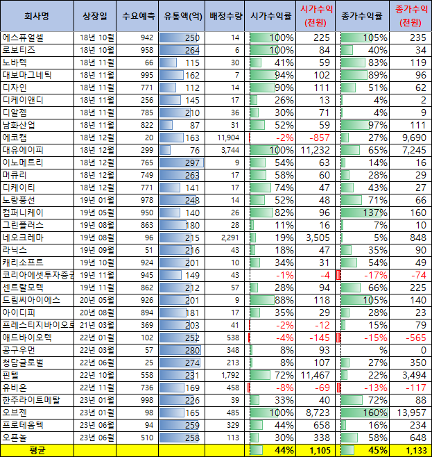 유통금액 300억이하 공모주