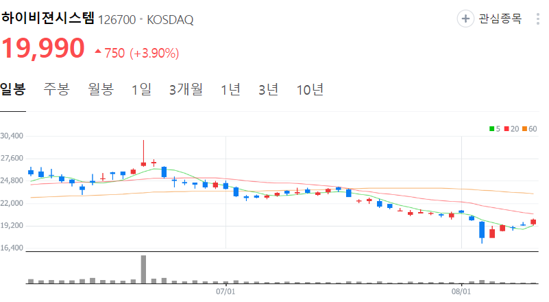하이비젼시스템-주가-일봉