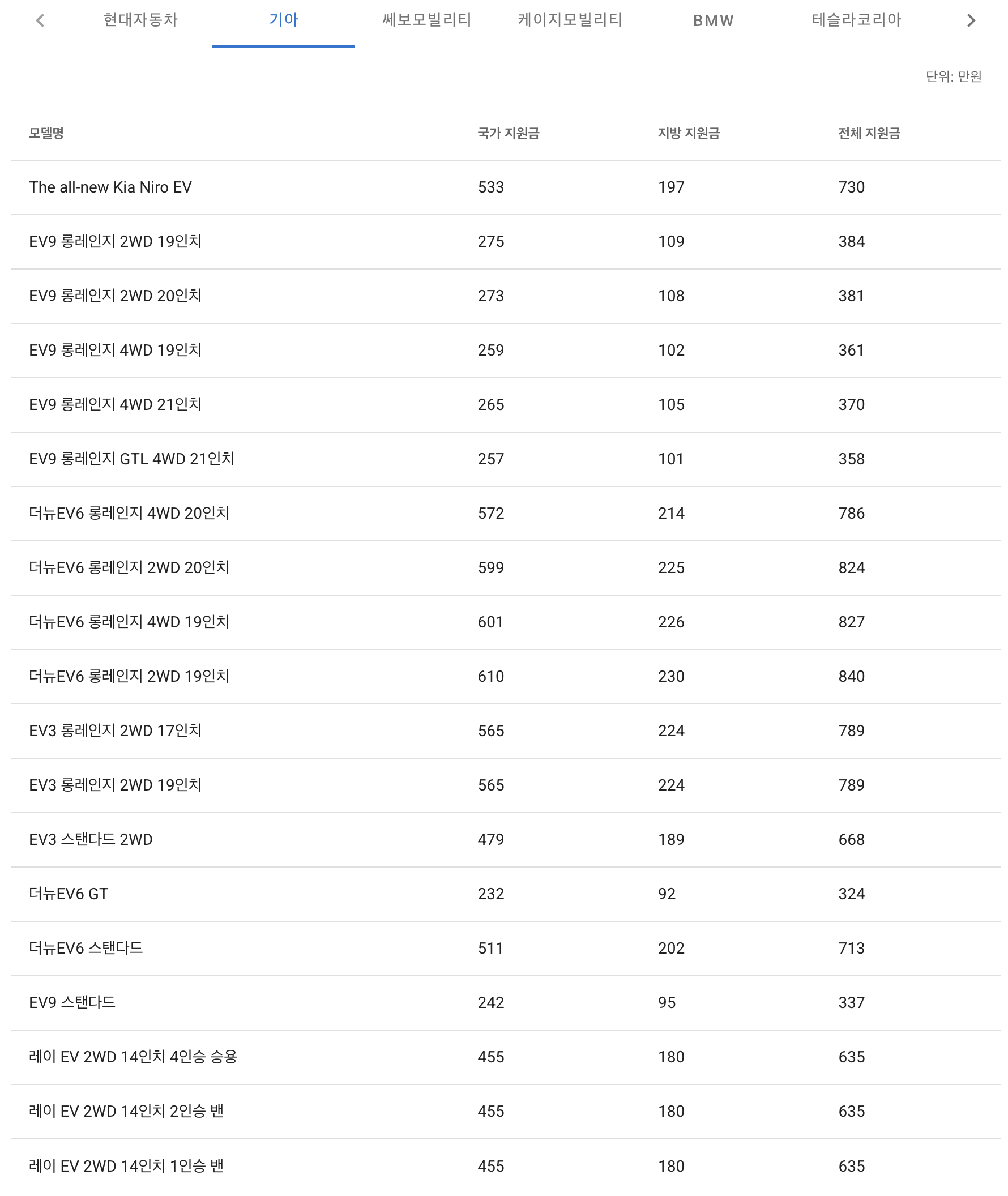 차량별 지원금액