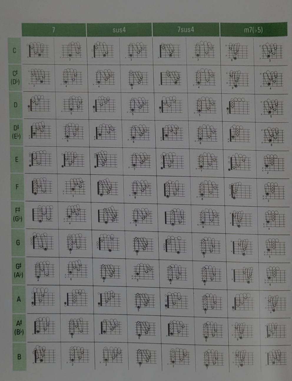 기타 코드 운지표