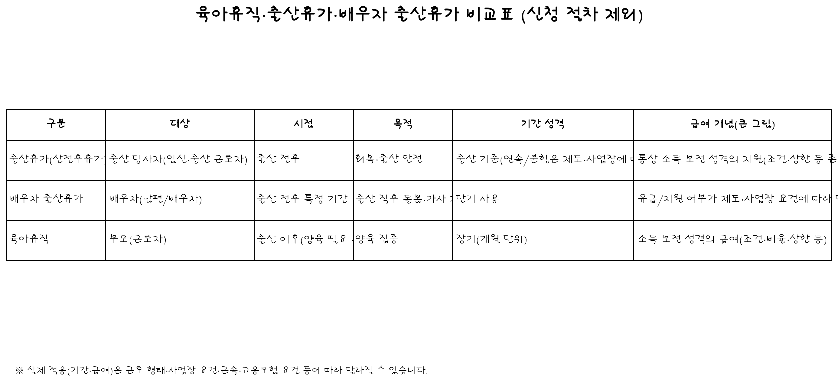 제도 비교표: 대상/기간/급여 개념 한 번에 보기