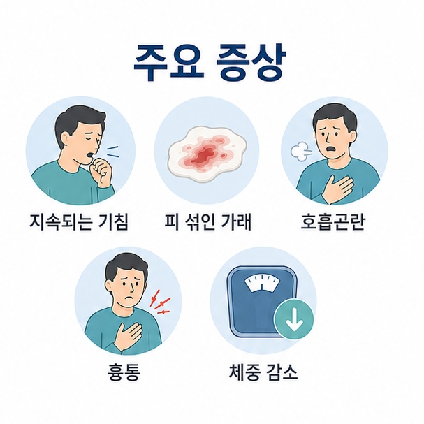 지속되는 기침과 피 섞인 가래, 호흡곤란, 흉통, 체중 감소 등 폐암에서 나타날 수 있는 증상을 정리한 이미지