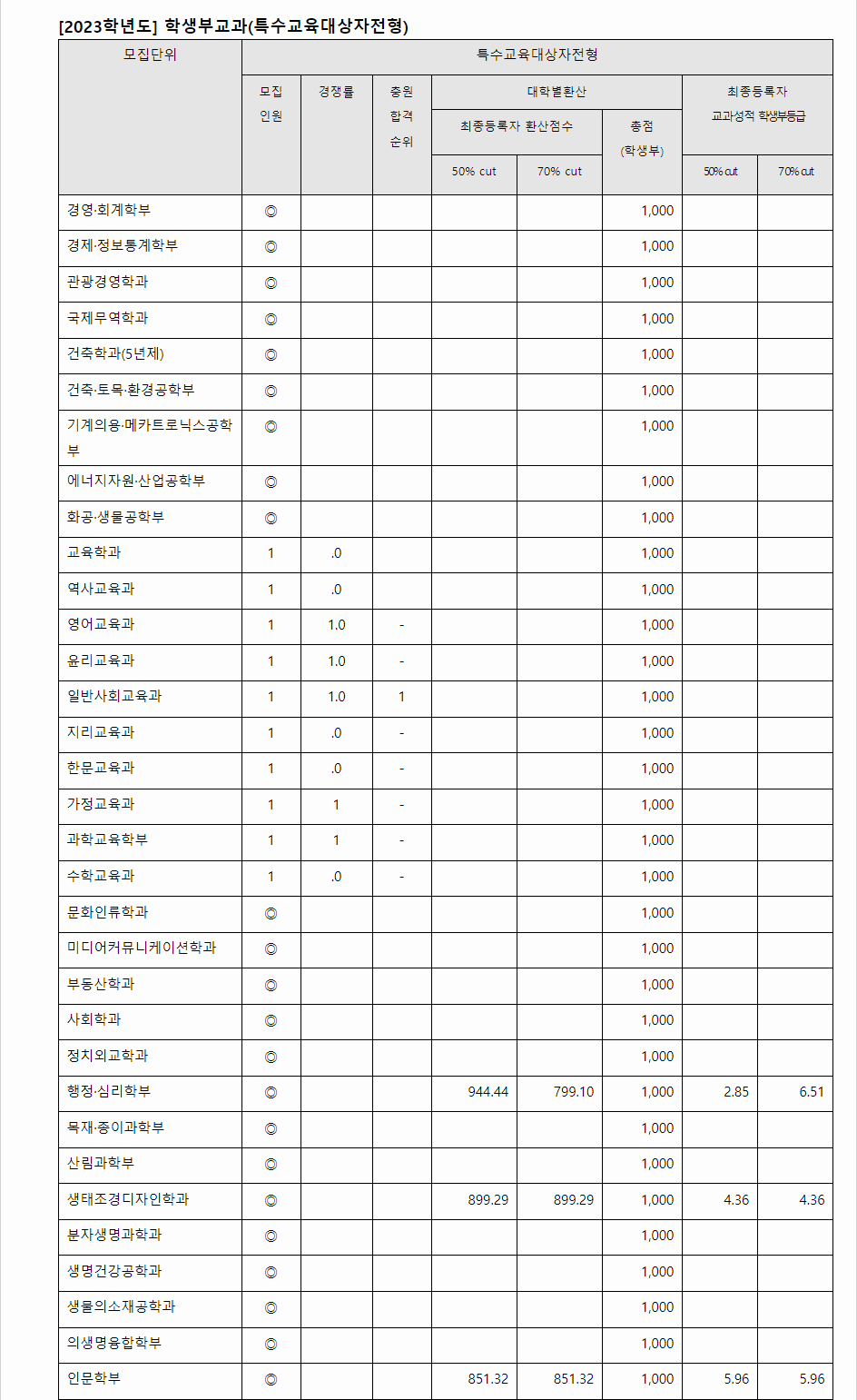 2023학년도 강원대학교 학생부교과전형 특수교육대상자전형 결과