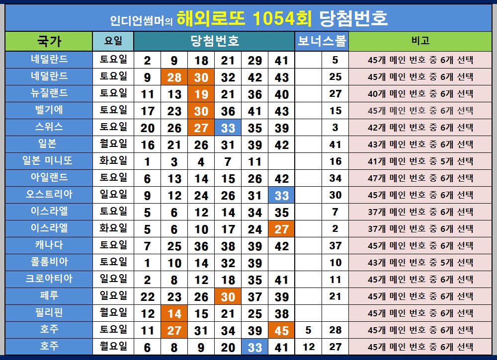 1054회 해외로또