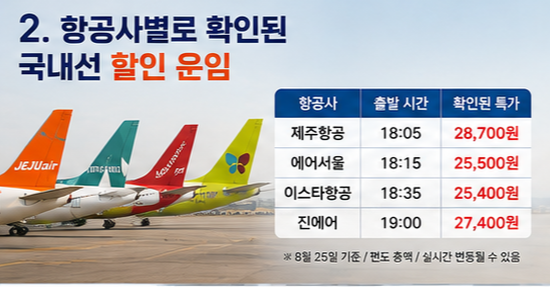 항공사별로 확인된 국내선 할인 운임