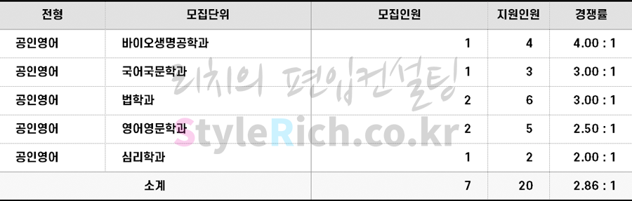 2022학년도 성신여대 농어촌학생편입 경쟁률