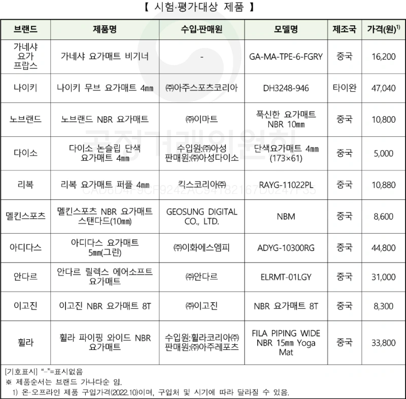 요가매트 시험평가 대상 제품에 대한 도표