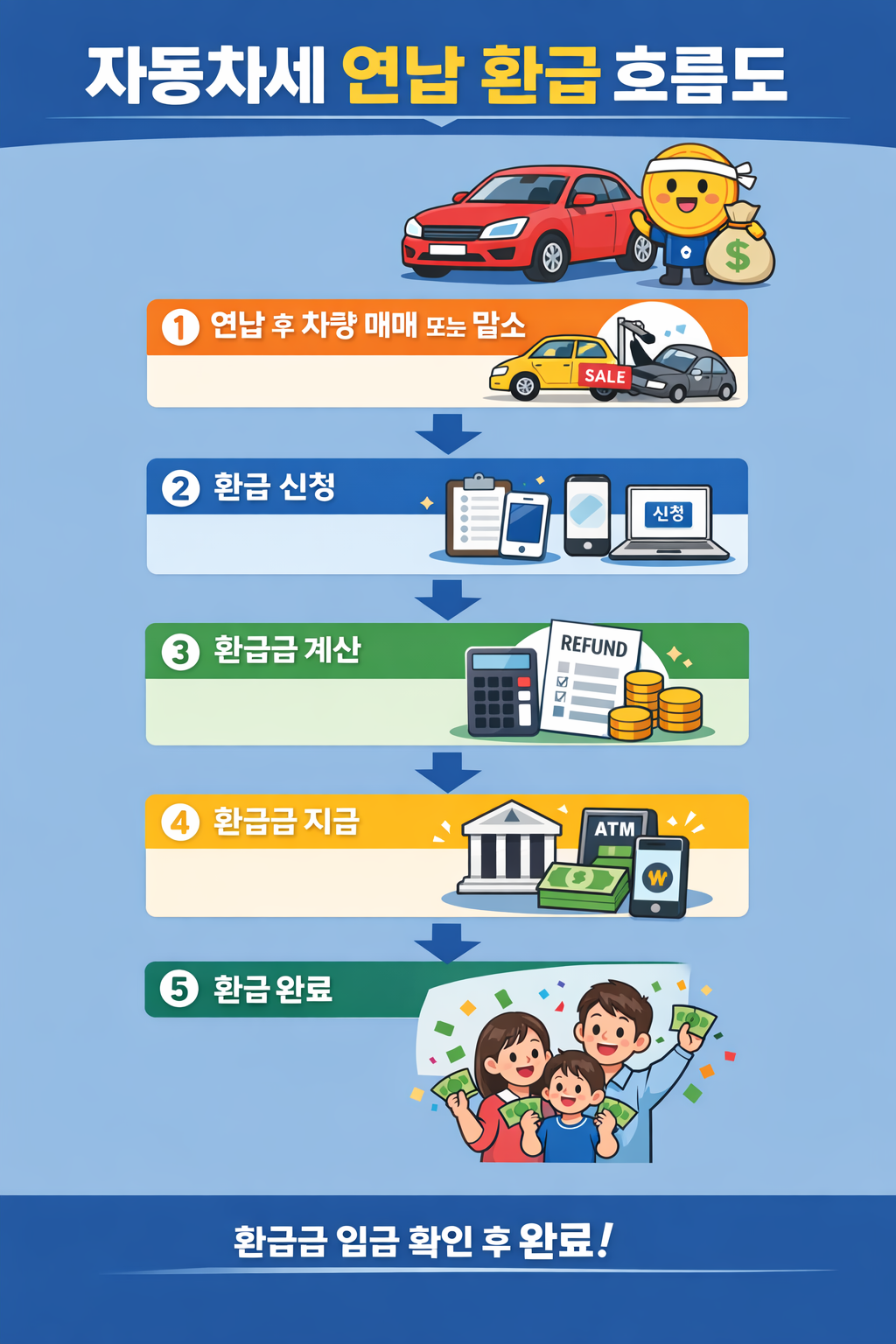 자동차세연납환급흐름도