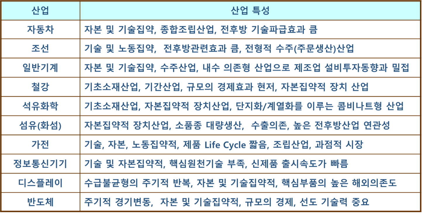 국내 주요 10대 산업 특성 요약표