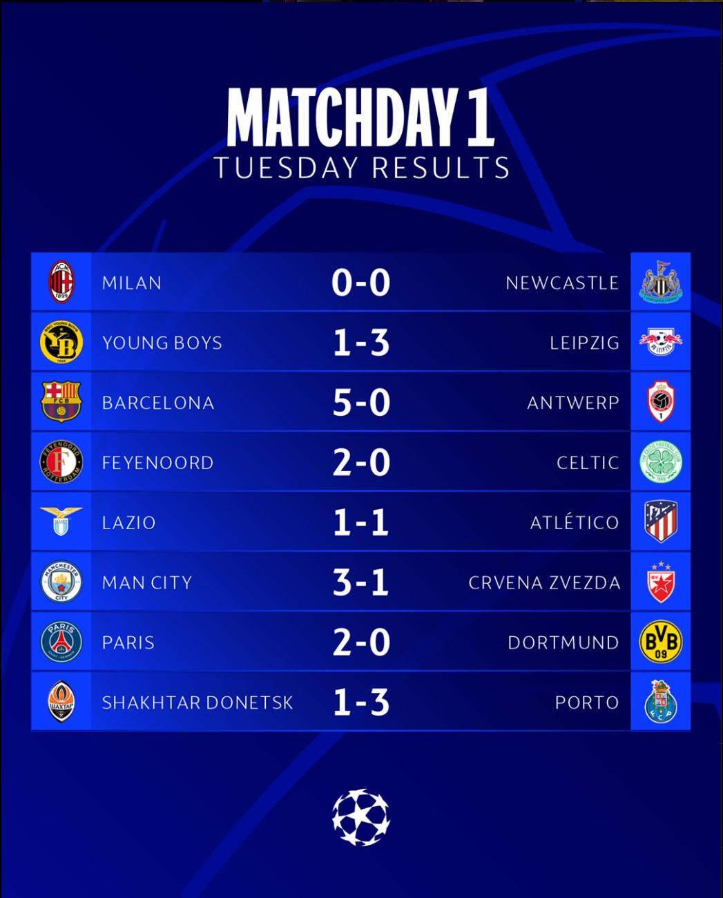 UEFA 챔피언스 리그 조별예선 1라운드 화요일 경기 결과