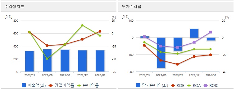 HLB제약 주가 수익성