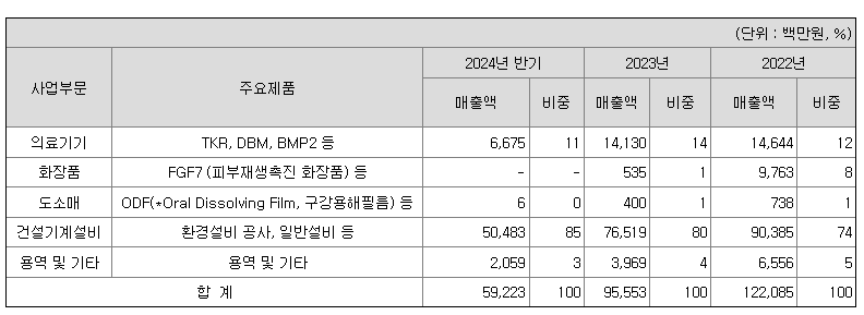 셀루메드 주요제품 및 매출 현황