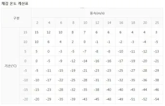 체감온도 외출 복장 모자 장갑 목도리 선택 가이드_9