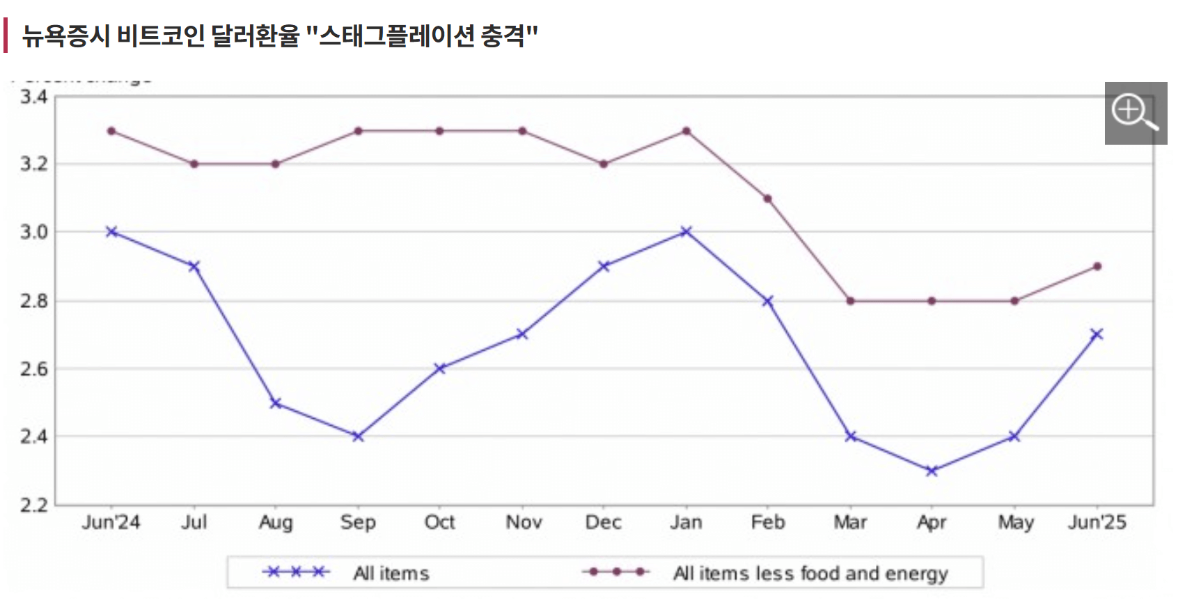 미국 7월 CPI 발표