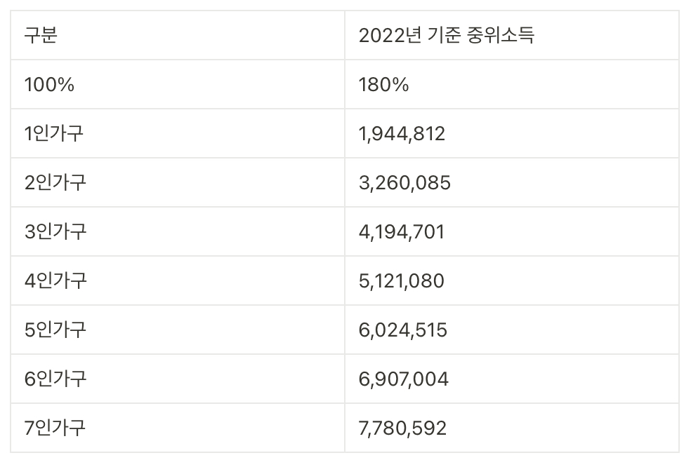 청년도약계좌 중위소득표