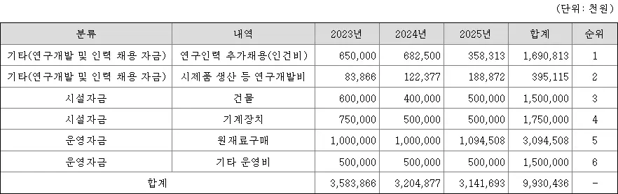 공모자금계획