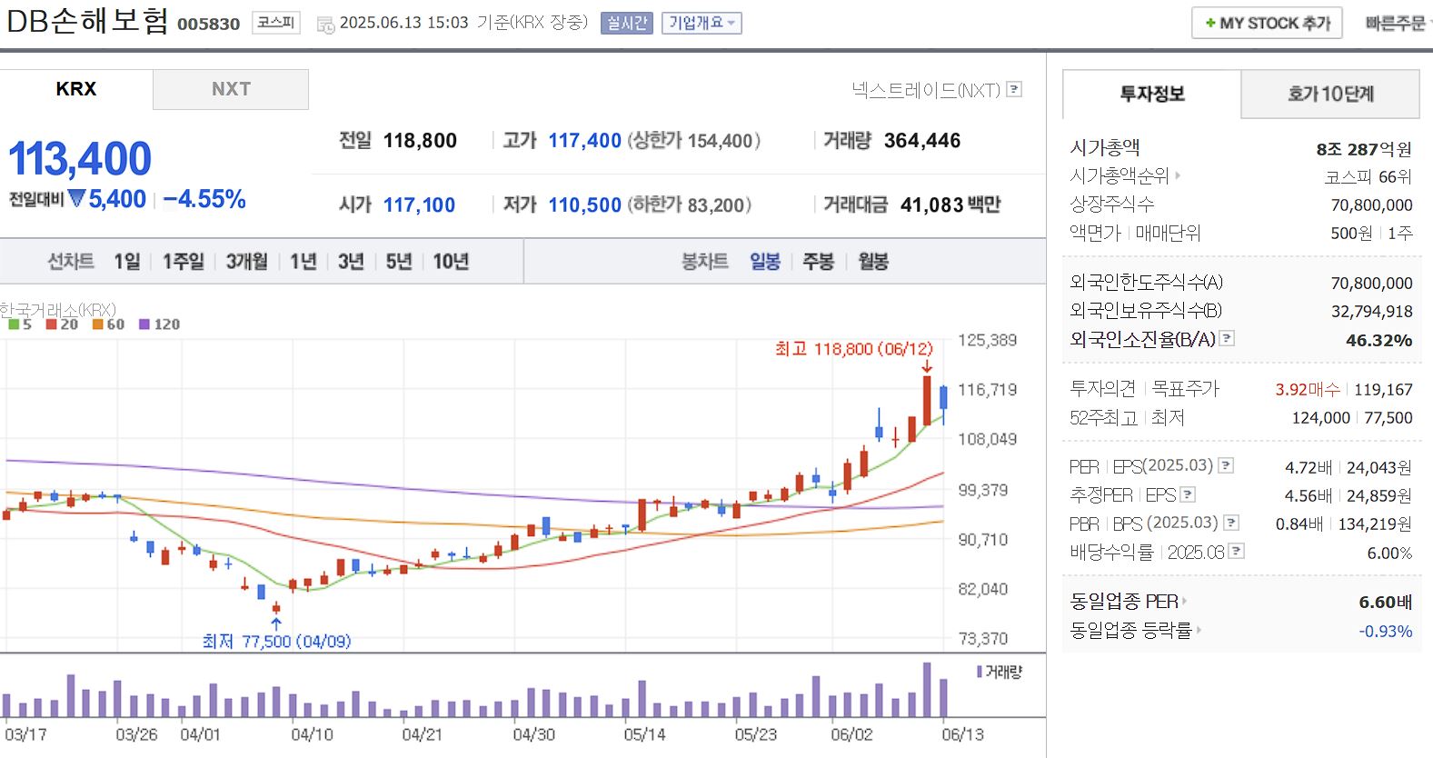 장마, 태풍 관련주 DB손해보험 일봉 차트