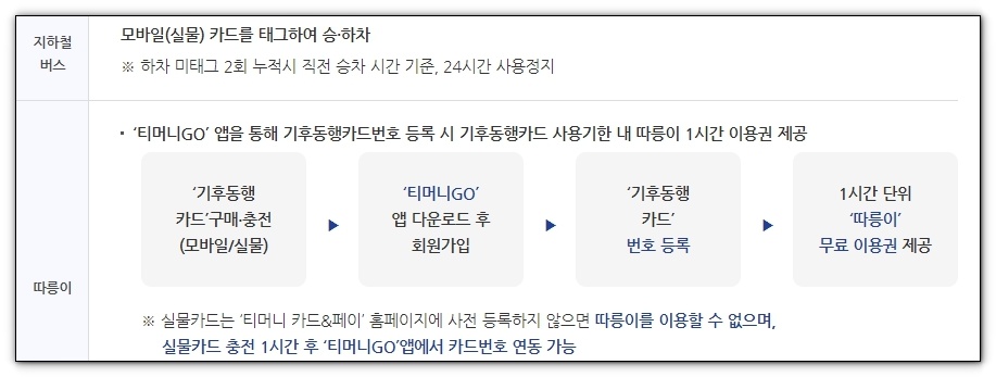 기후동행카드 신청방법 및 사용방법 알아보기