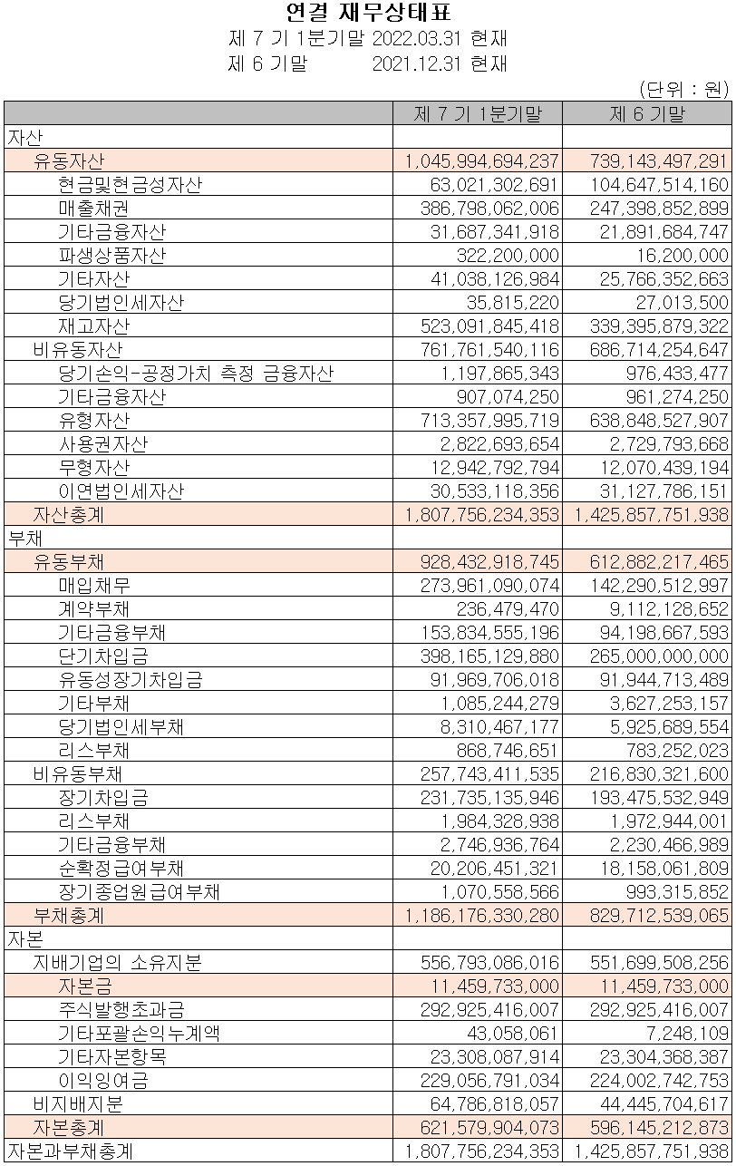 에코프로비엠 - 재무상태표