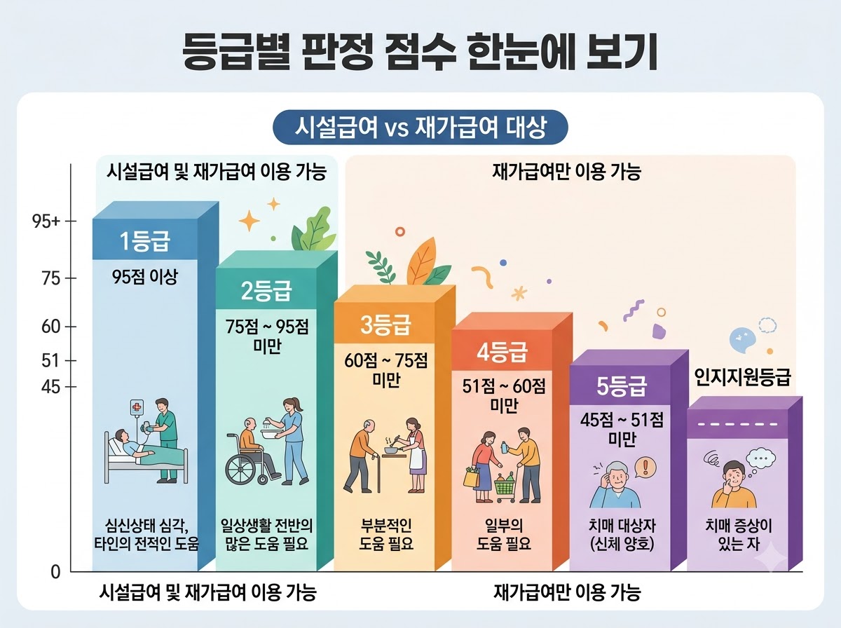 alt="1등급부터 인지지원등급까지 장기요양인정점수 구간과 시설급여·재가급여 대상을 비교한 계단형 인포그래픽"