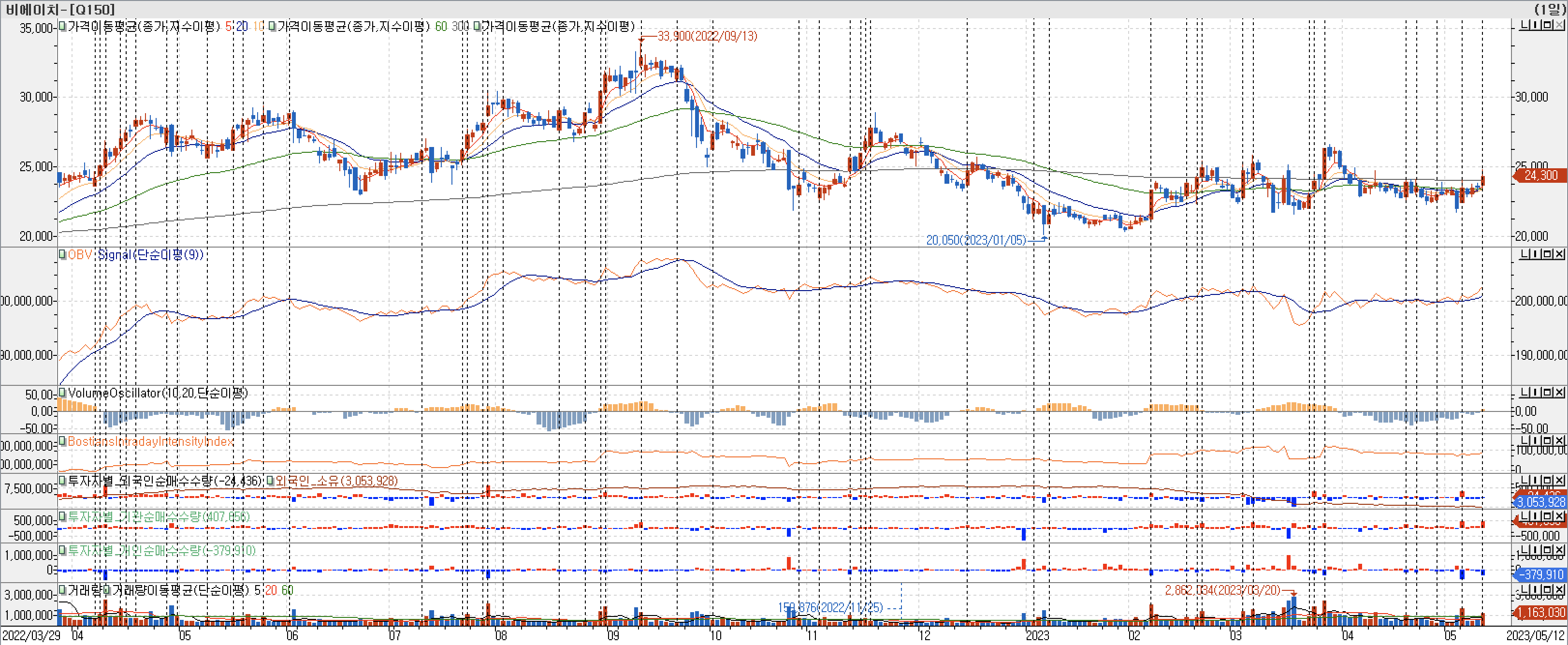 3. 봉 차트 - VolumeOscillator, BIII, 외국인, 기관, 개인 매수-비에이치