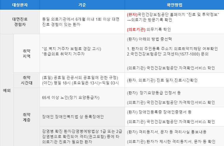비 대면 진료