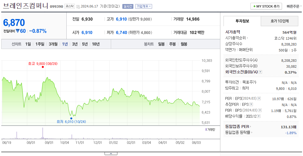 브레인즈컴퍼니_주가