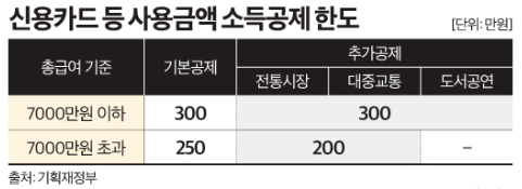 신용카드 등 소득공제