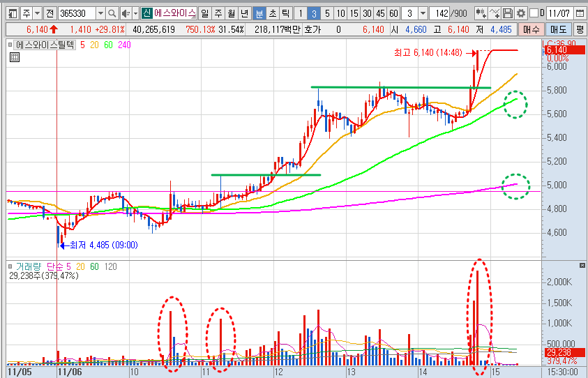 에스와이스틸텍 주가 3분봉 차트 분석