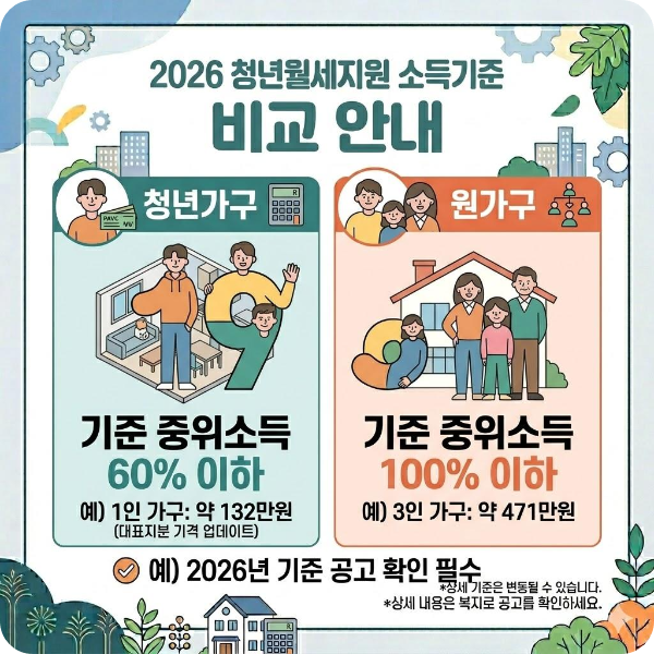 2026 청년월세지원 소득기준 청년가구 원가구 비교