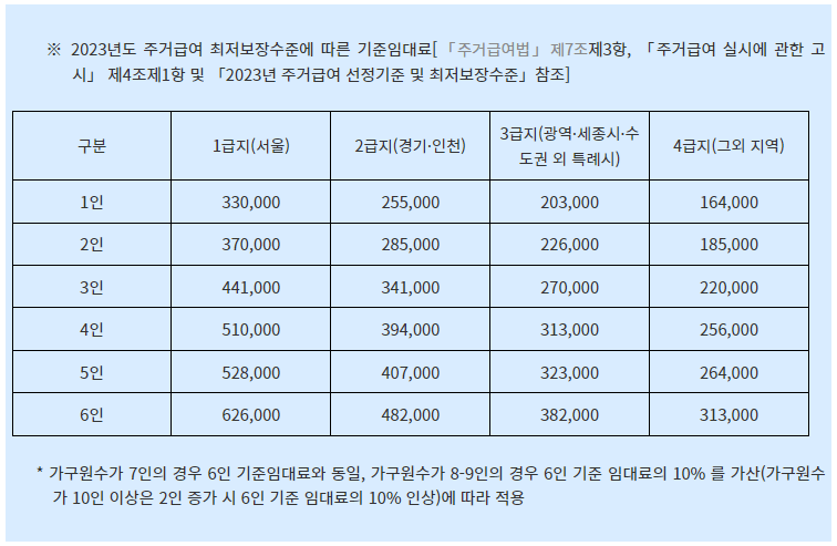 기초생활보장, 주거급여 임차급여 수선유지급여 선정기준