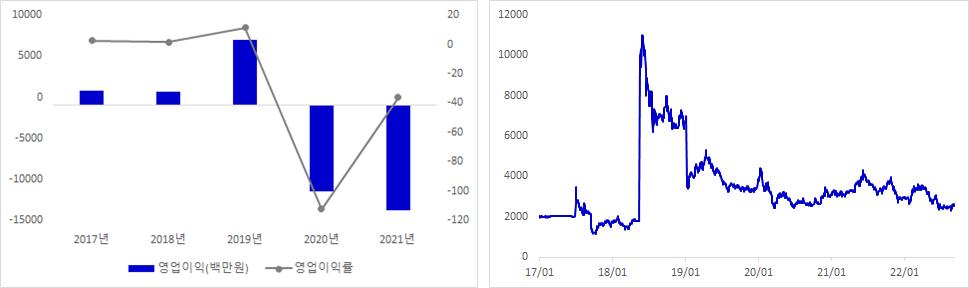 글로벌텍스프리 실적 및 주가 추이 그래프