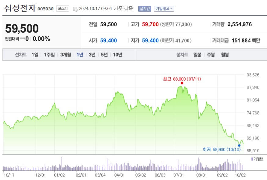삼성전자 주가