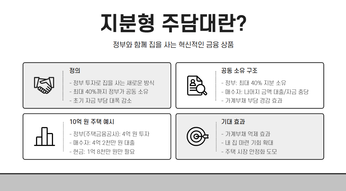 지분형 주담대 정의